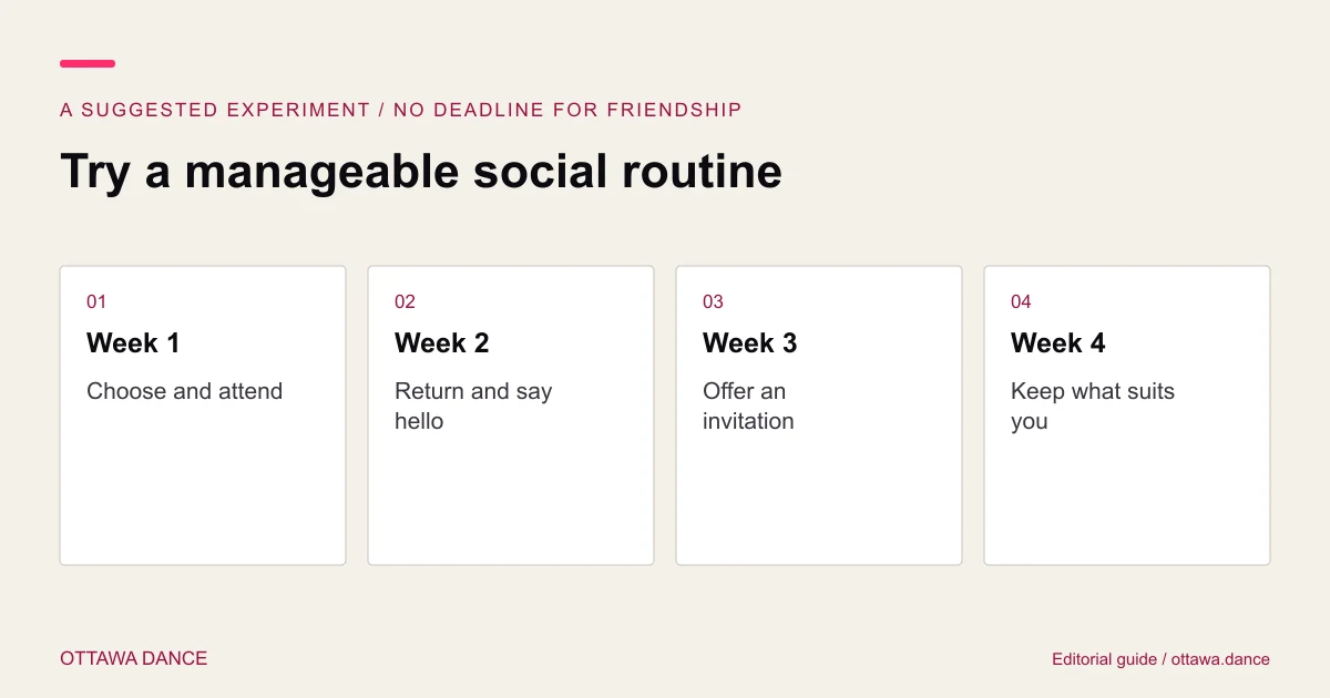 A suggested four-week plan: attend, return, offer an invitation, and keep the routine that suits you.